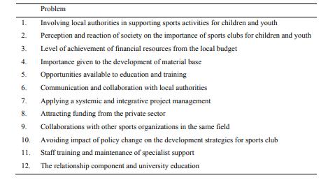 List of issues evaluated by the Club President on the external environment 